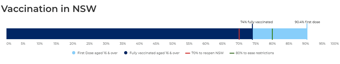 Vaccination Status NSW