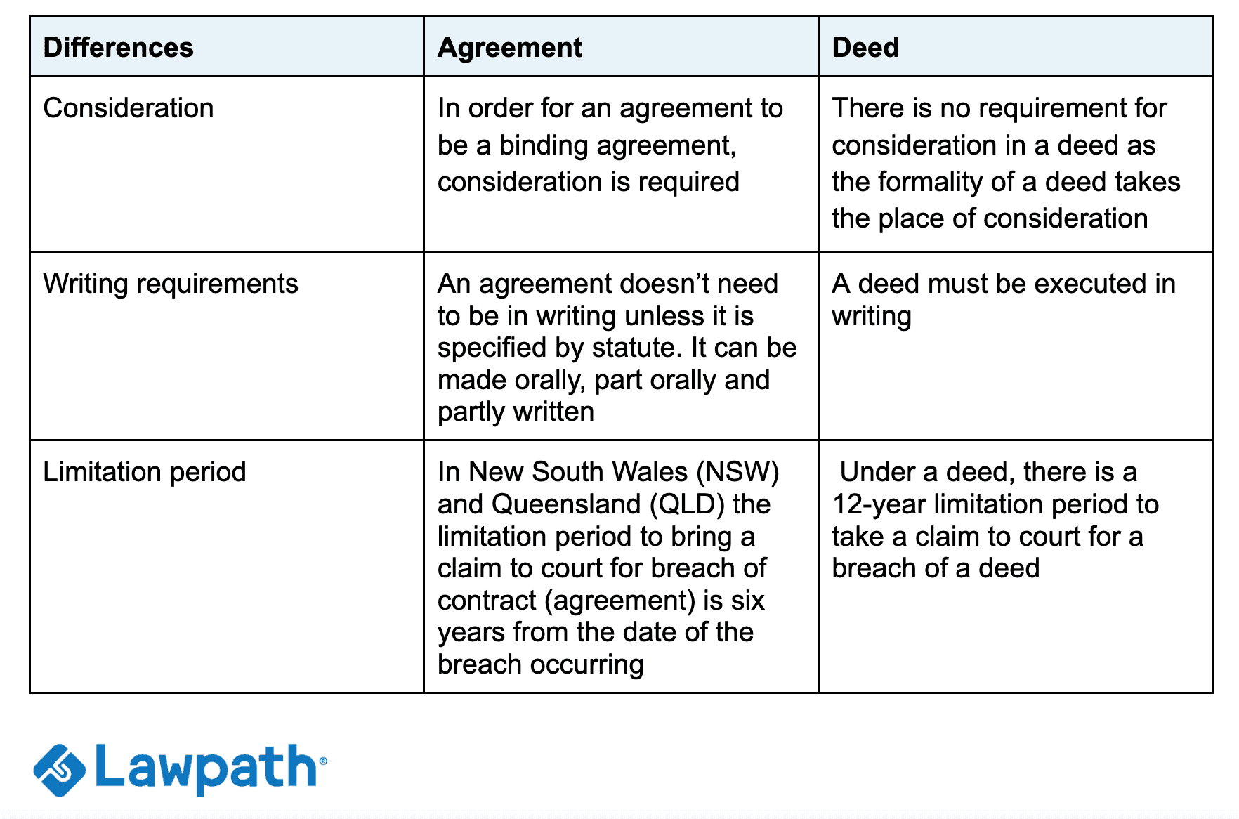 What is the Difference Between Deeds and Agreements? Lawpath What is the Difference Between Deeds and Agreements? Lawpath